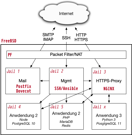 Beispielarchitektur unter FreeBSD